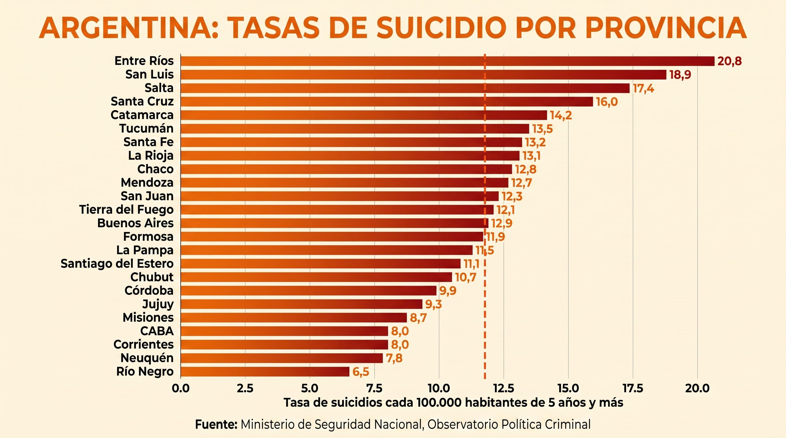 La tasa de suicidios por provincia en Argentina, con Entre Ríos como la jurisdicción con el valor más alto (Imagen Ilustrativa Infobae)