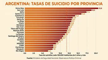 Gráfico de barras horizontales en tonos naranjas y rojos sobre la tasa de suicidios por provincia en Argentina.