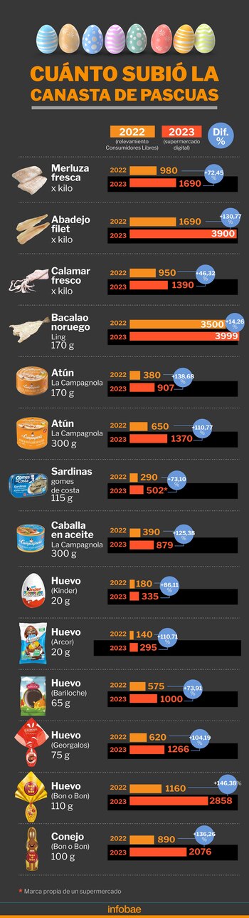 Algunos productos típicos de la