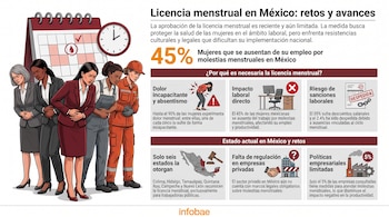 Infografía sobre la licencia menstrual en México con cinco mujeres afectadas por dolor, calendario, datos de absentismo laboral y regulación. Incluye mapa y logotipo Infobae.