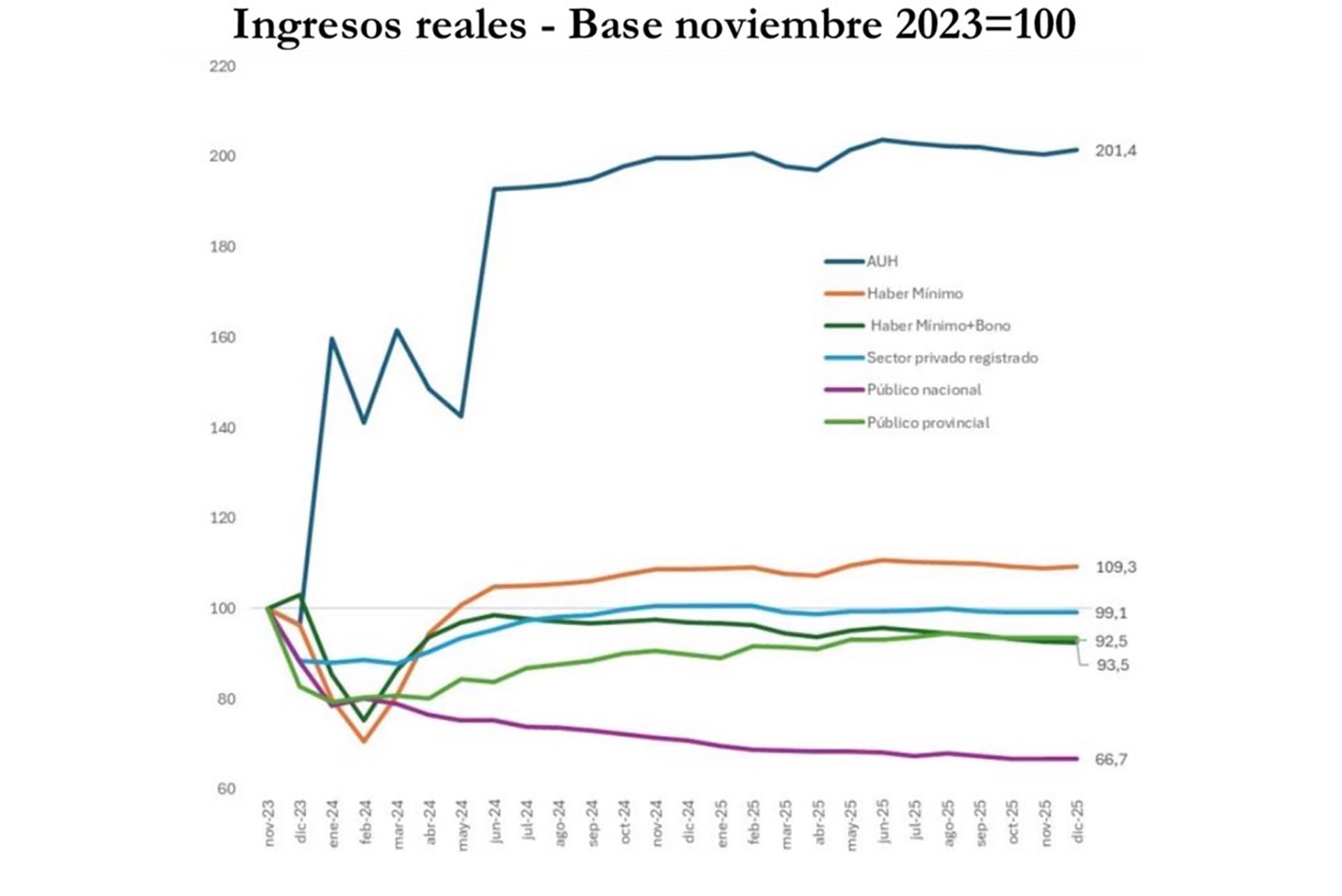 Ingresos con base en noviembre de 2023 (Argañaraz)