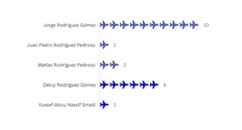 Viajes del grupo azul Los