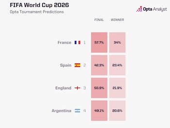 El cálculo de la supercomputadora de Opta sobre las selecciones que más probabilidades tienen de salir campeón del Mundial 2026 (Opta)