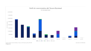 Perfil de vencimientos de la