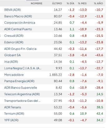 Fuente: Rava Bursátil-precios en dólares (actualizado a las 12 horas)