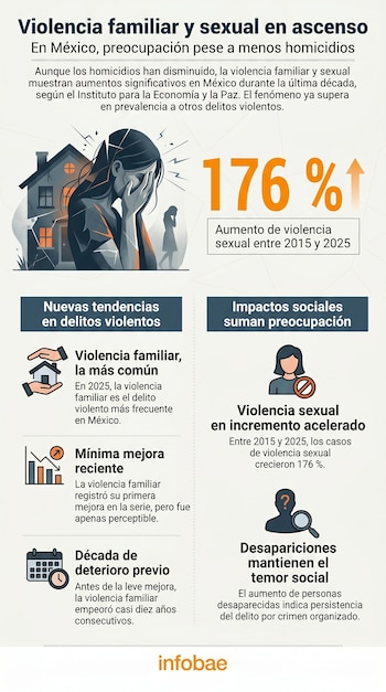 Infografía muestra datos sobre el aumento de la violencia familiar y sexual en México, incluyendo una mujer afligida, una casa dañada y el porcentaje 176%.