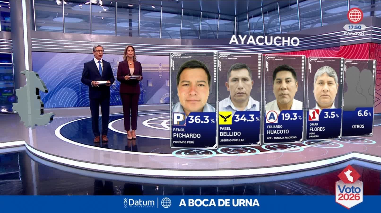 Un gráfico de la encuestadora Datum presenta los resultados a boca de urna en Ayacucho, encabezados por el candidato Renol Pichardo con un 36,3 por ciento de los votos. (América TV)