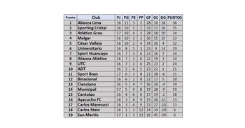 Tabla de posiciones de la