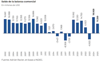 Diagrama de línea azul sobre fondo blanco que muestra la evolución de las exportaciones de bienes en millones de USD de 2002 a 2026, finalizando en 90.268