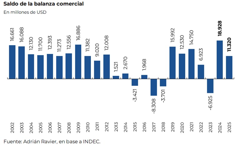 Este diagrama ilustra la evolución de las exportaciones de bienes en millones de USD desde 2002, con una proyección que alcanza los 90.268 millones para marzo de 2026, indicando un crecimiento significativo
