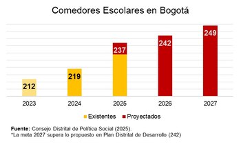 Cifras de comedores escolares presentadas.