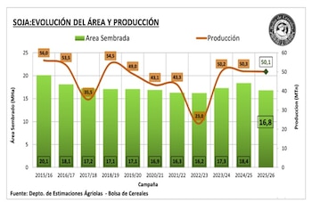 Evolución de la producción de soja en Argentina