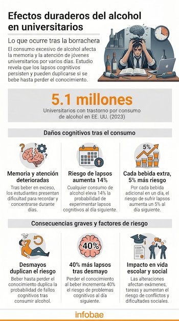 Infografía que ilustra a un estudiante estresado con botellas de alcohol y datos sobre los efectos duraderos del alcohol en la cognición de universitarios.