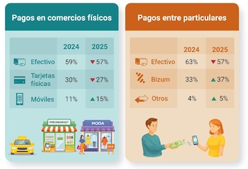 Estudios sobre Hábitos en el Uso del Efectivo 2025. (Banco de España)