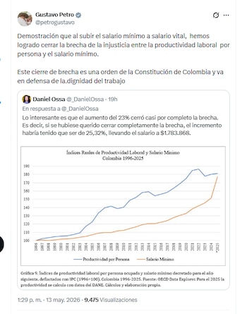 El presidente Gustavo Petro aseguró que durante su Gobierno se ha logrado cerrar la brecha de la injusticia entre la productividad laboral por persona y el salario mínimo - crédito @petrogustavo/X