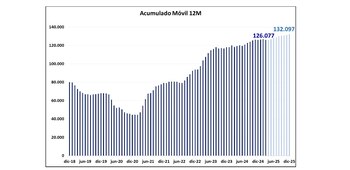La proyección indica que este