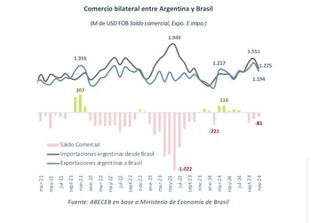 Evolución del comercio bilateral entre