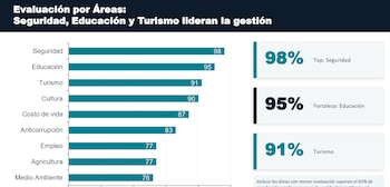 La gestión del "Costo de vida" (87%) y el "Empleo" (77%) reflejan los ámbitos donde la población concentra ahora sus mayores demandas económicas (Cortesía CID Gallup).
