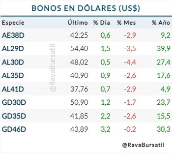 Bonos en dólares