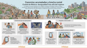 Infografía dividida en viñetas con ilustraciones de personas, íconos y textos sobre la brecha social en la Ciudad de México.