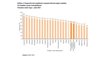 Proporción de la población ocupada