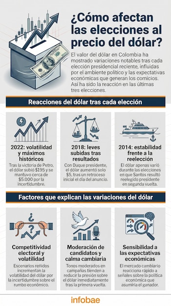 El dólar registró cifras históricas en 2022 ante la victoria de Gustavo Petro en las elecciones presidenciales - crédito Infobae Colombai