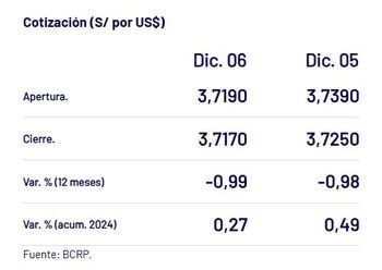 Así cerró el dólar HOY.