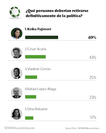 Rafael López Aliaga registra un