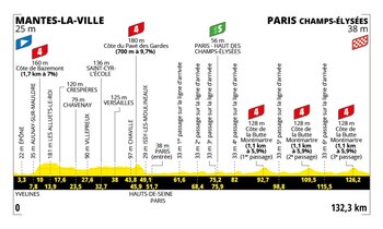 Altimetría del Tour de Francia en la etapa 21 - crédito Tour de Francia