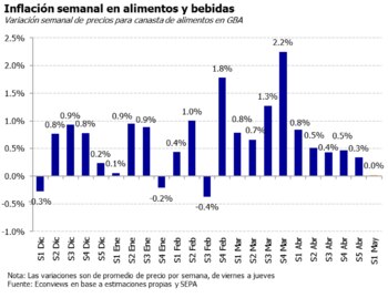 El relevamiento de Econviews arrojó