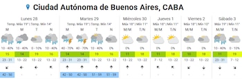 A partir del miércoles, no se prevén precipitaciones y el cielo se despeja de manera progresiva