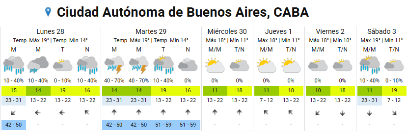 A partir del miércoles, no se prevén precipitaciones y el cielo se despeja de manera progresiva