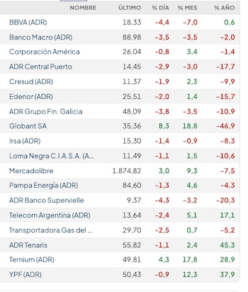 Fuente: Rava Bursátil-precios en dólares (actualizado a las 11:30 horas)