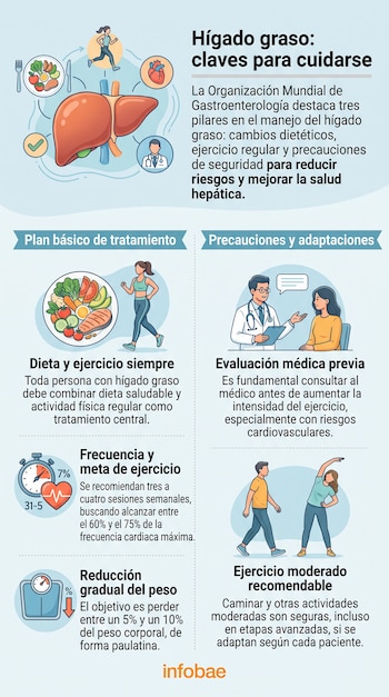 Infografía sobre hígado graso con ilustraciones de un hígado, comida saludable, una persona corriendo, un médico, una balanza y personas caminando.