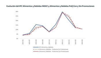 gráfico promociones