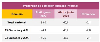 DANE presentó las cifras de