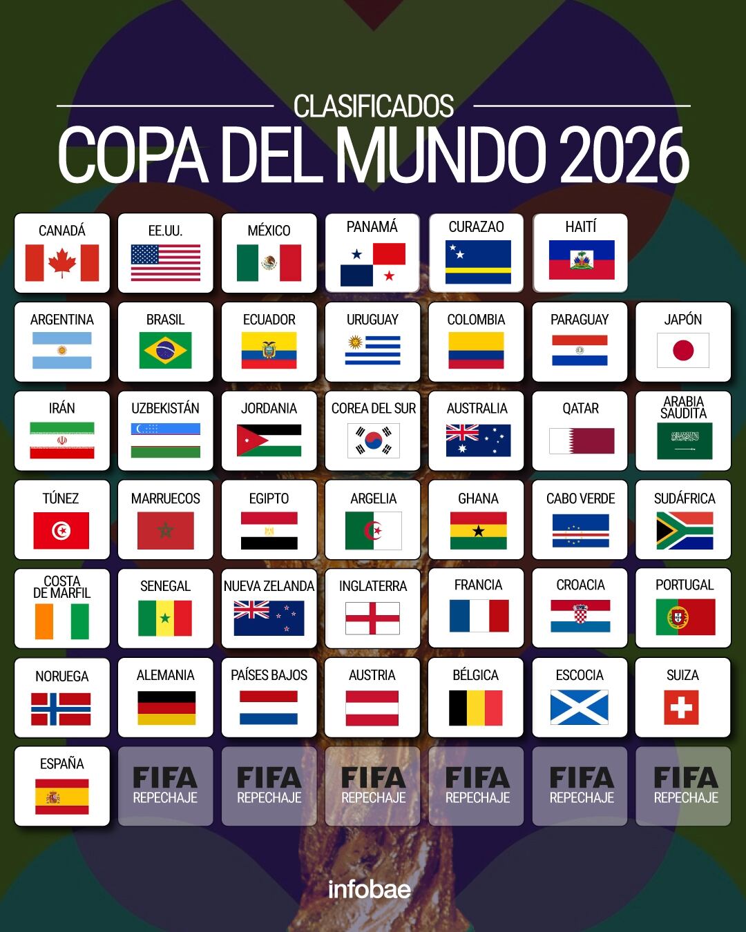 Así está la lista de clasificados al Mundial 2026 hasta el momento