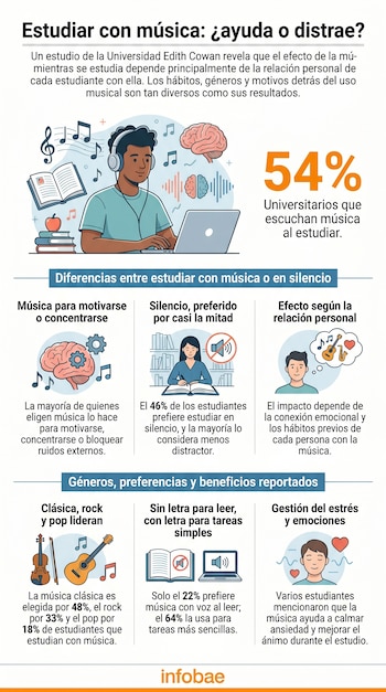Infografía sobre el efecto de la música al estudiar, mostrando ilustraciones de un estudiante con audífonos, cerebros, notas musicales, instrumentos y estadísticas.