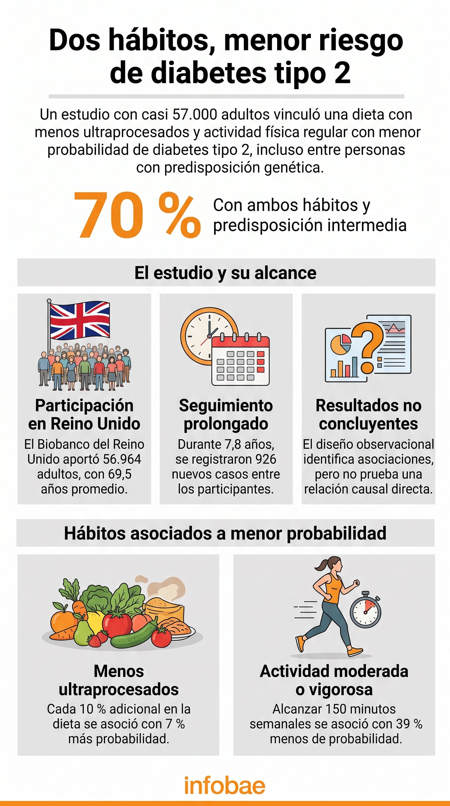 Investigadores de la Universidad de la Ciudad de Hong Kong evaluaron datos del Biobanco del Reino Unido durante un seguimiento promedio de casi ocho años. (Imagen Ilustrativa Infobae)