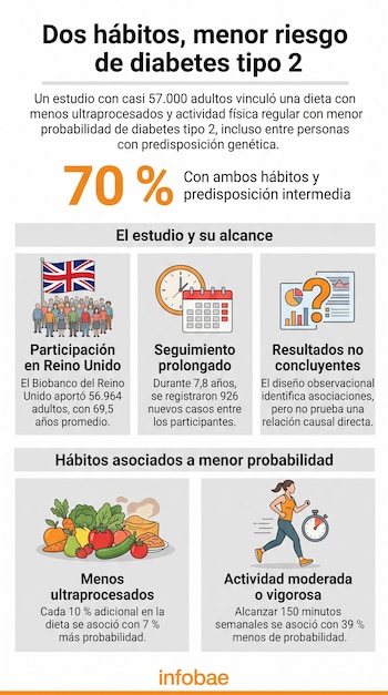 Infografía con texto informativo, una cifra del 70 %, e ilustraciones de frutas, verduras, un reloj y una mujer corriendo.