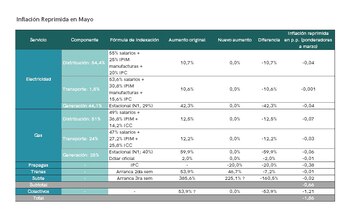 Inflación reprimida estimada en mayo