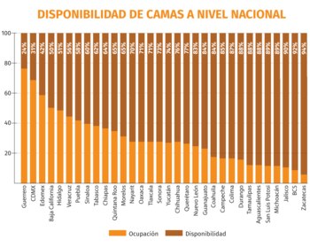 Disponibilidad de camas por estado.