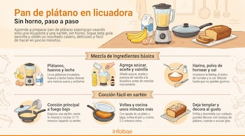 Infografía de receta. Plátanos, huevos, leche, azúcar, aceite, vainilla, harina, polvo de hornear, sal. Licuadora, sartén, pan de plátano entero y rebanado.