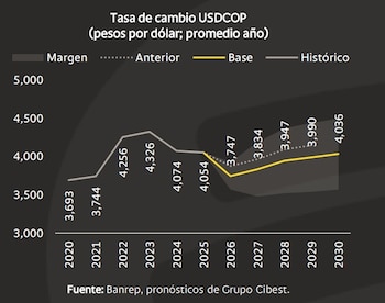 Bancolombia estima que el dólar en Colombia cerrará por encima de 3.700 en 2026 - crédito Bancolombia
