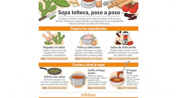 Infografía ilustrada sobre la receta de la sopa tolteca, dividida en seis pasos con textos explicativos e imágenes de los ingredientes.