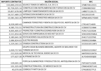Estos son los montos que se pagaron a las empresas que se encontraban en la "lista negra" del SAT. (Foto: Emeequis)