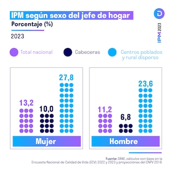 A nivel nacional, en 2023