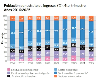 Gráfico de barras apiladas que ilustra la distribución porcentual de la población por seis estratos de ingreso entre 2016 y 2025, con valores numéricos