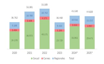 El gráfico desglosa las exportaciones