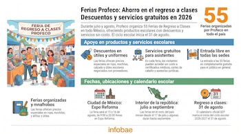 Infografía de las Ferias Profeco con ilustración de una feria escolar, el número 55, iconos de descuentos, servicios, fechas, mapa de México y el logo de Infobae.